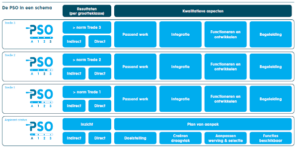 PSO sociaal ondernemen PSO 30+ Groene Bouwhekken